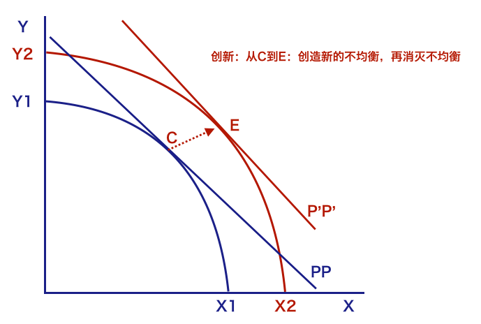 假设一个经济体中的总量生产函数为