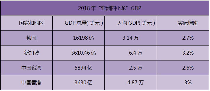 2019香港gdp排名_2019年,广州市的GDP或将超越香港!香港GDP排名在上、北、深、...(2)