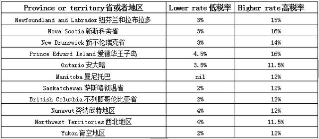 钱花哪里了？帮你整理了加拿大主要税收