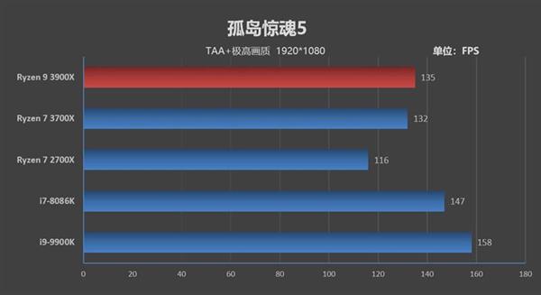 AMD给锐龙7 3700X“恢复名誉”：游戏性能也是最强的了