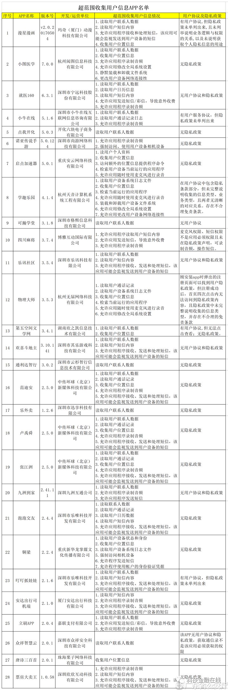 小牛在线、嘉联支付等遭广东省公安厅点名 运营APP涉嫌超范围收集用户信息