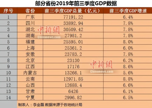 14个省份公布了2019年三季度GDP数据 广东居首位