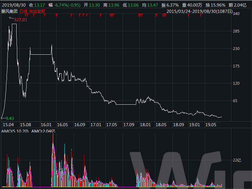「每日经济新闻」这家曾活在每个人电脑里的公司，市值从400亿缩水到16亿，现在又摊上大事