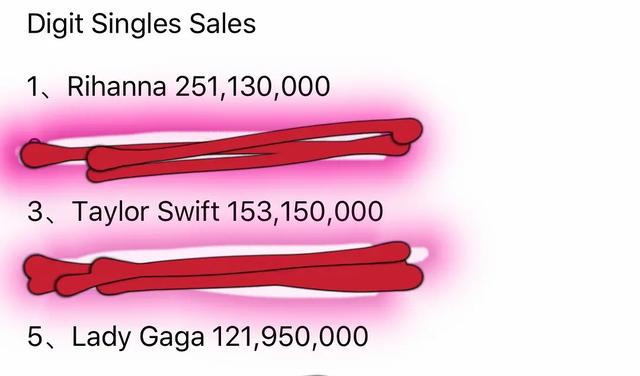 泰勒斯威夫特音乐成绩不如蕾哈娜和Ladygaga?数据打脸