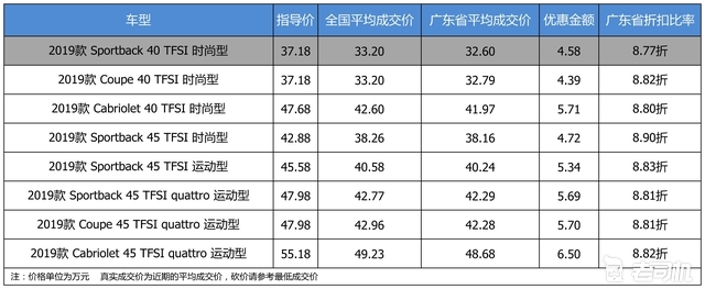 最高优惠6.5万 奥迪A5平均优惠8.82折