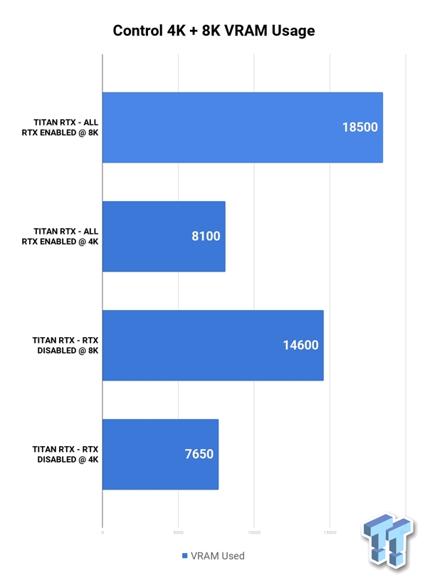 《控制》可吃掉18.5GB显存：唯有Titan RTX可满足