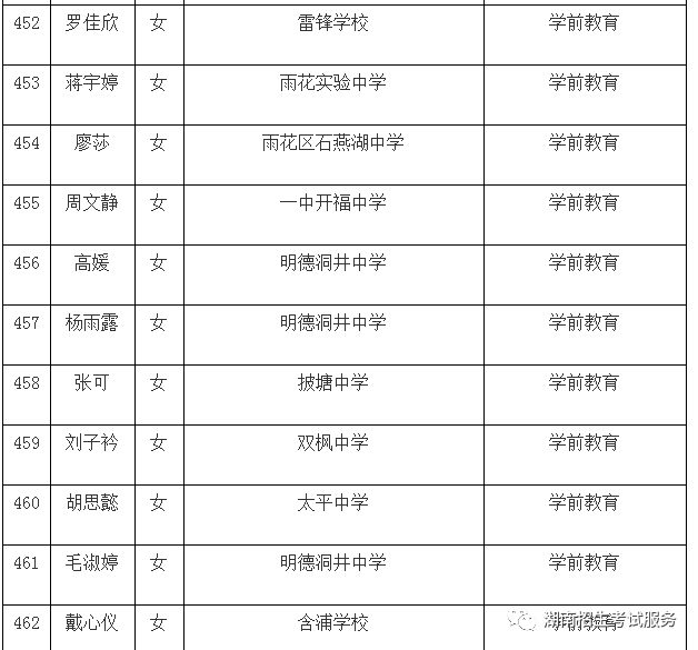 长沙幼儿师范学校 2019年7月30日 507 陈昳珺 女 长郡芙蓉实验中学