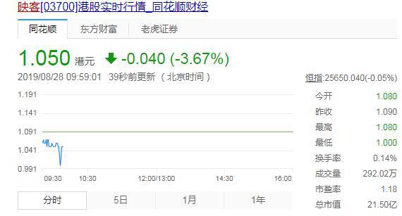 上半年净亏2754万 映客直播还有未来吗？