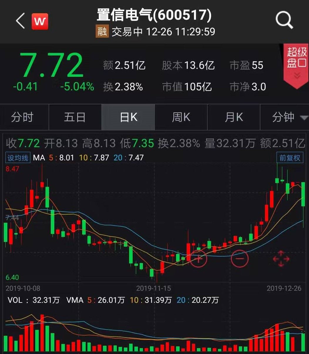 在今年3月置信电气首次披露此次重大资产重组事项时,公司宣布股票自3