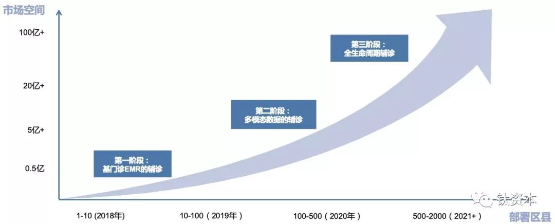 「钛媒体」基层诊疗，人工智能临床辅助决策的新战场