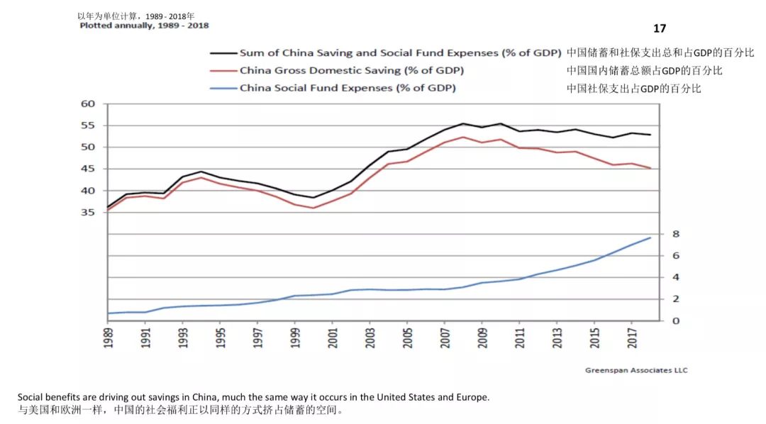 中国福利占gdp(3)