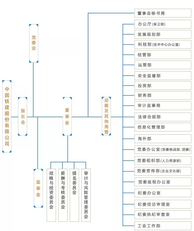 2019最新最全中铁、中铁建、中建、中交等央企组织架构全梳理__凤凰网