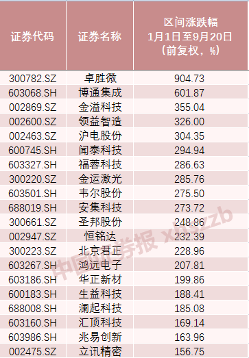 3���¹ɼ���9����������ݻ�Ϊ����ɰ񵥣�������һ������