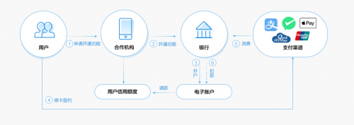 商讯 正文易信通有效联合银行发卡,能够与微信,支付宝等平台绑定完成