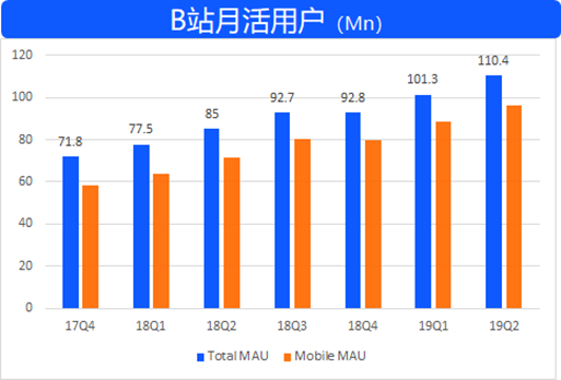 B站要加杠杆了