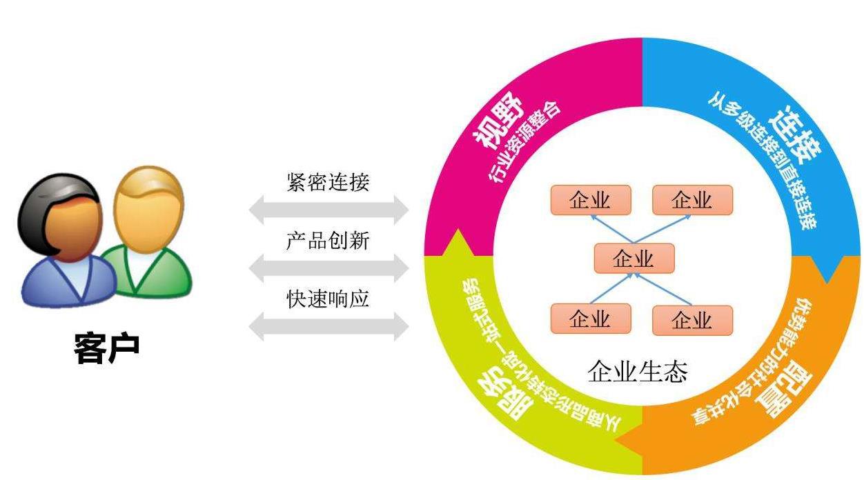 二,君子善假于物也,拥有强大的资源整合与控制能力,是你做大做强企业