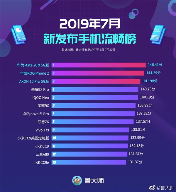 鲁大师7月新机流畅度排行榜公布：华为Mate 20 X 5G夺冠