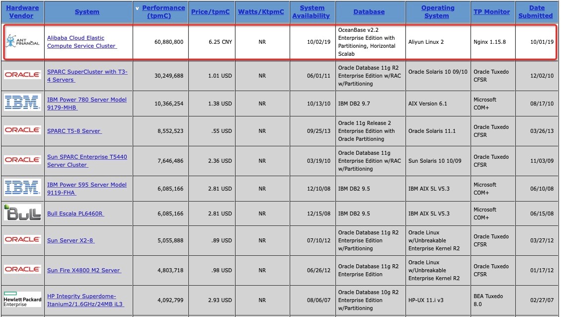 「环球网」中国自研数据库超越Oracle登顶全球第一