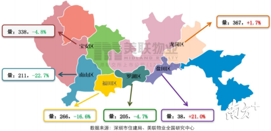 一周楼市|深圳一二手住宅周成交量掉头向下,均减约一成(7.29-8.4)