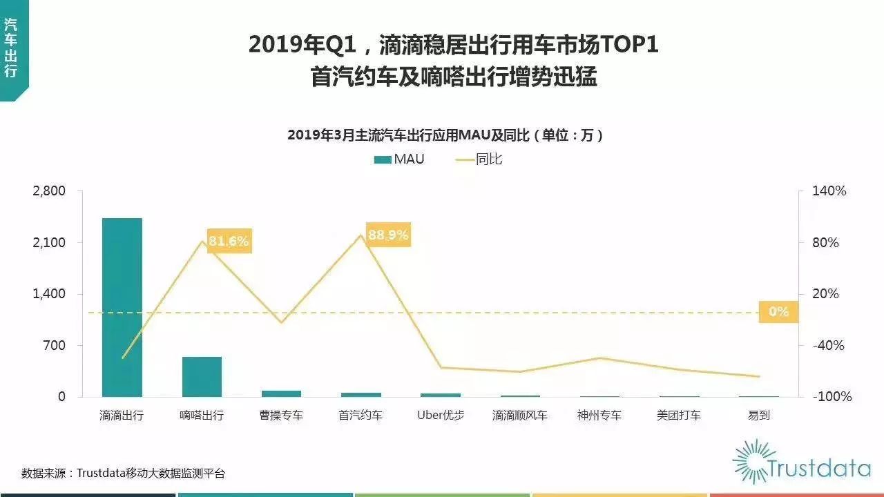 「燃财经」嘀嗒不甘第二：鏖战滴滴多年，如今想借顺风车和出租车翻盘
