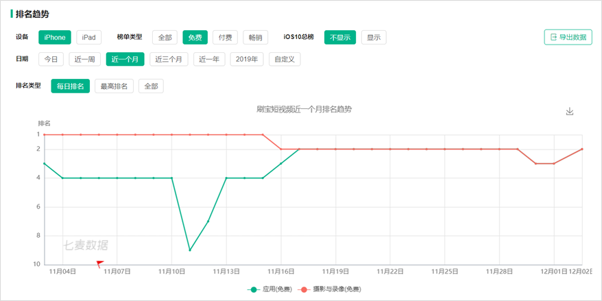 「运营研究社」靠“盗版”抖音连续霸榜17天，这款App都有哪些骚操作？