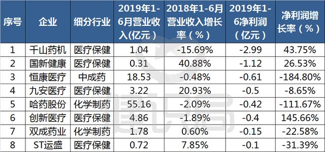 284家企业上半年成绩单：11家净利超10亿，有企业投资炒股亏8亿多
