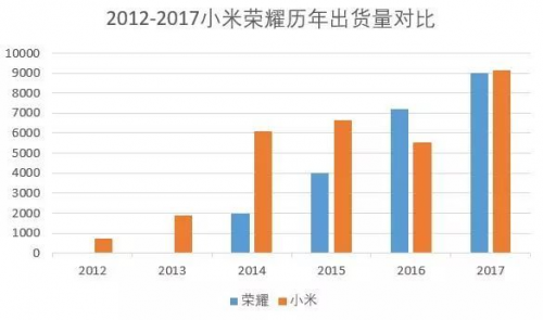 「创业家（I黑马）」小米和荣耀恩怨往事，为何从相爱走到相杀？
