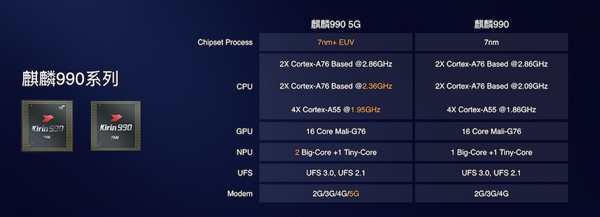 这就是麒麟990真身：7nm+ EUV工艺融合103亿晶体管