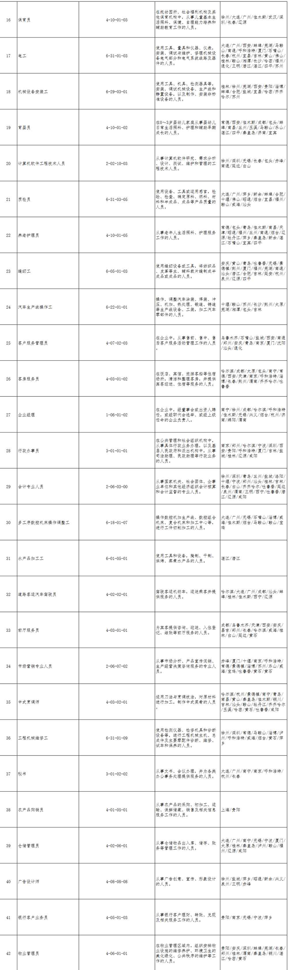 中式面点师,康乐服务员…100个短缺职业