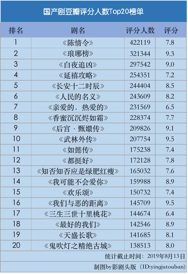 《陈情令》挤下《琅琊榜》，40万+的豆瓣评分人数如何解读？