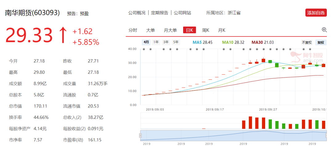 我们从牛客组合中选出当天涨幅前三的组合,在今天整体回调行情下都有