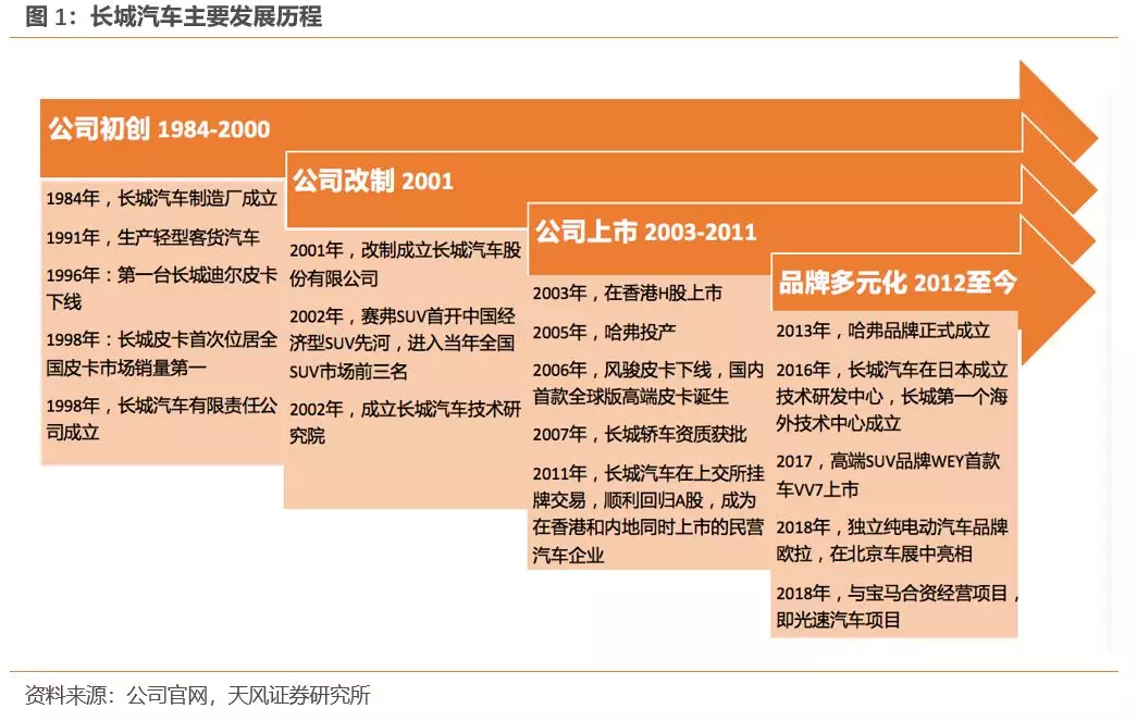 天风证券:行业产能出清 SUV霸主长城汽车(02333)量价齐升 首予“买入”评级插图22 天风证券:行业产能出清 SUV霸主长城汽车(02333)量价齐升 首予“买入”评级插图22