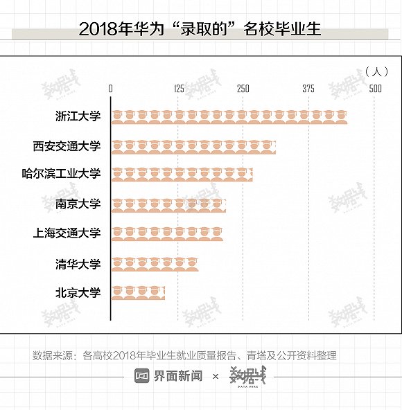 【界面新闻】数据 | 华为雇员12年增长超10万人，成清华等8所名校毕业生首选