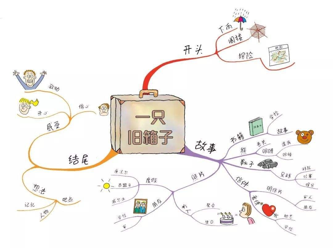 技能get! 思维导图记忆法