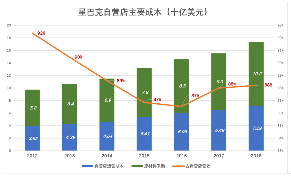 瑞幸会是明天的星巴克？