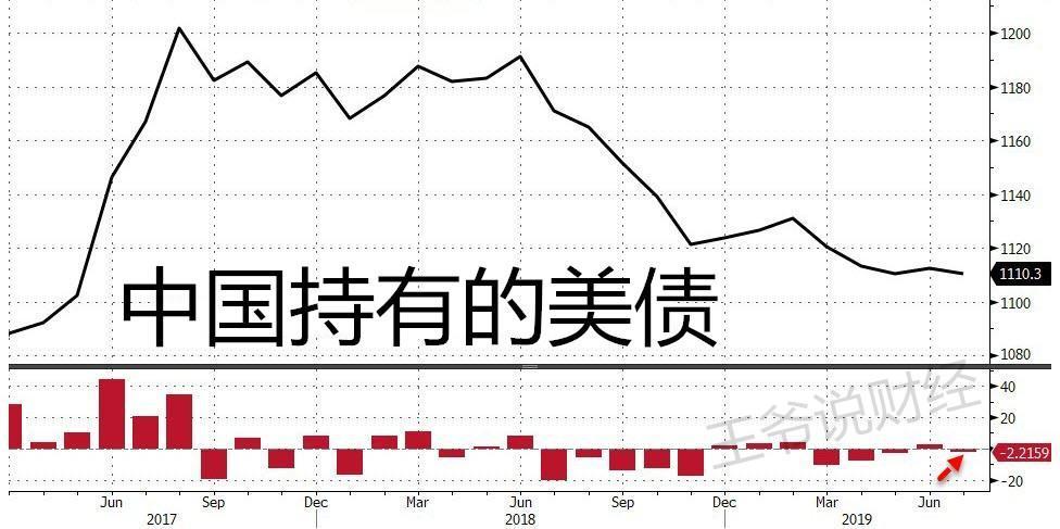 全球都在抛售美债,为什么只有中国在买?
