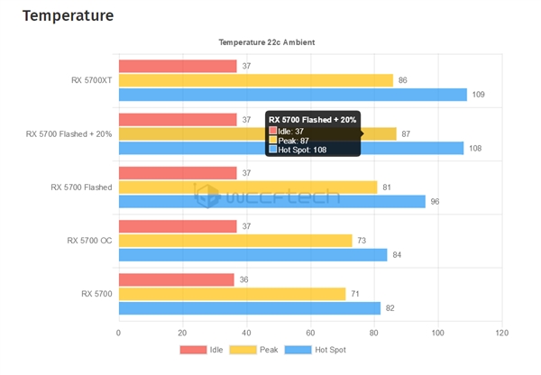 RX 5700成功刷入RX 5700 XT BIOS：频率、功耗双双解锁