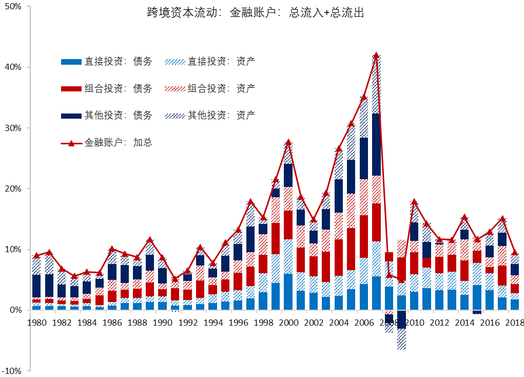 流动性经济学|全球资本流动:分析框架与数据透析