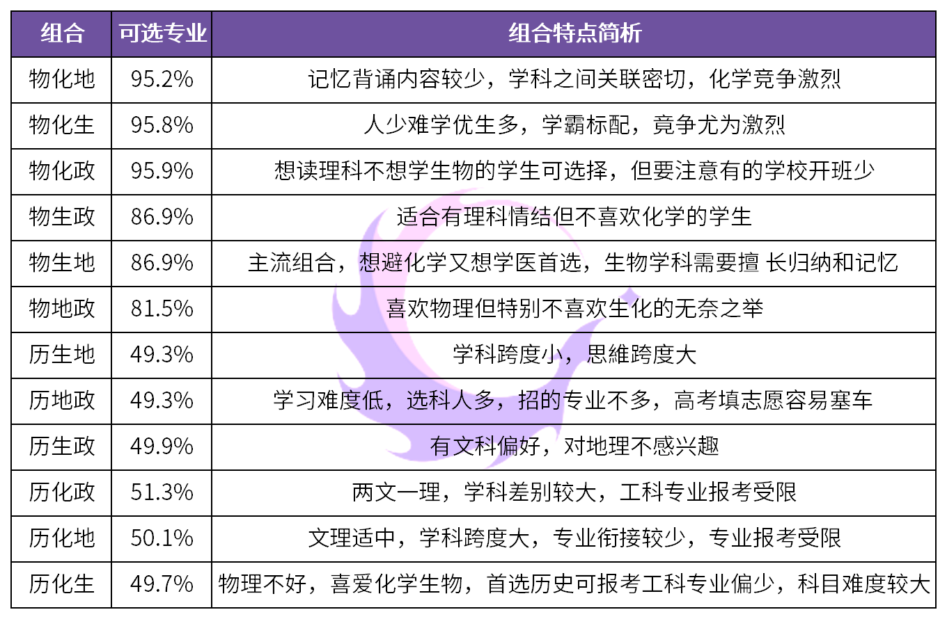 江苏新高考选科,这4种组合谨慎选择,开班少,可能还需要走班