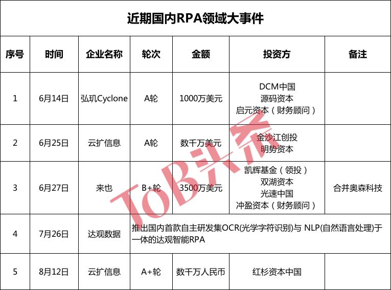 RPA为什么突然火了？