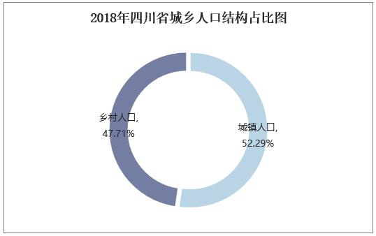 历年四川省人口数量、城乡人口结构