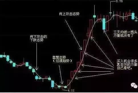 分享3种主升浪展开的信号,同时教你如何利用3日线捕捉