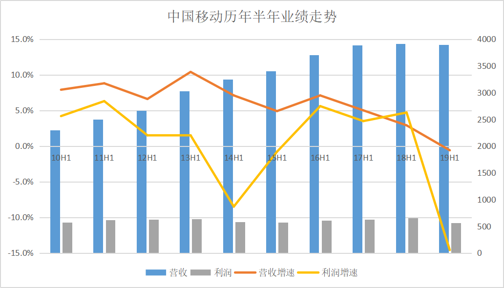 三大运营商集体陷增长困境，5G大潮前何去何从？