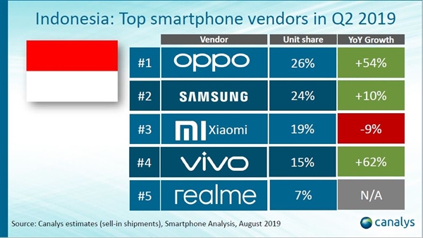 不到一年 realme冲入印尼智能手机出货量TOP5