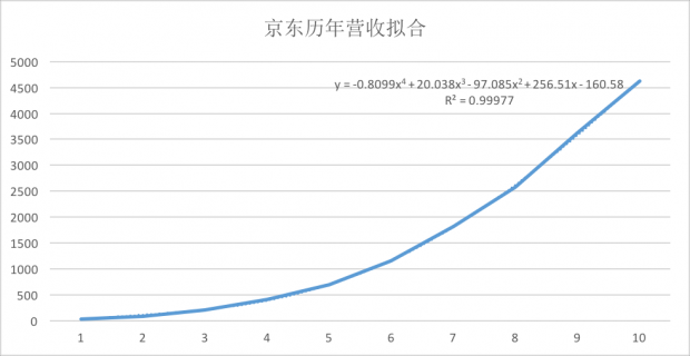 模型 数据 京东 郝子 结论 天猫 骗局 尹先生 历年 拟合度 样本 曲线 华尔街 财报 公式 销售...