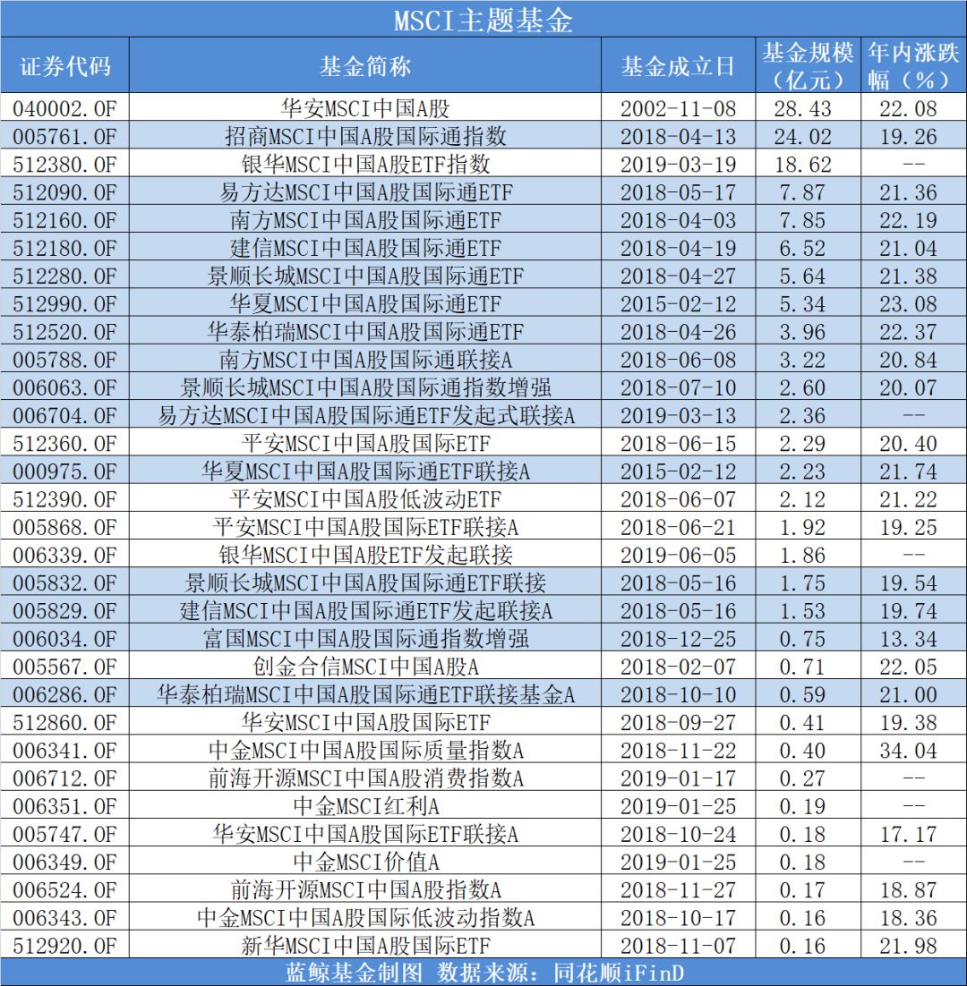 MSCI扩容公布!调整生效日还会暴涨吗?哪些基金最受益?