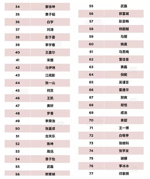 其实,nba中国形象大使排在第34位.