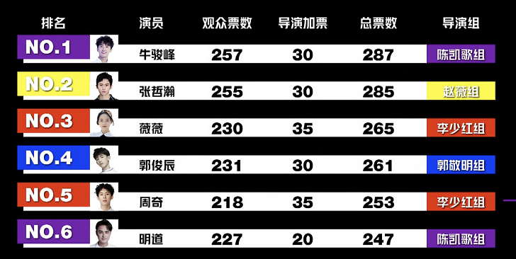 [一床情书]扒扒演员请就位遭淘汰的10位演员,比起陈瑶,沈梦辰更可惜