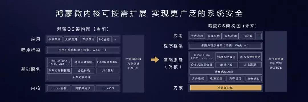 华为今天发布的鸿蒙系统，到底能不能替代安卓？