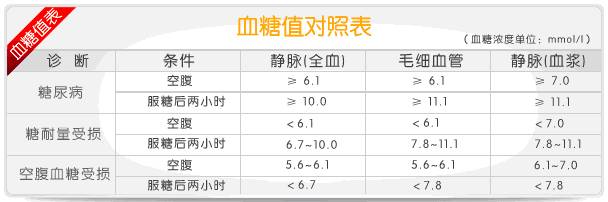 血糖正常值参考:国际规定,空腹血糖≥7.